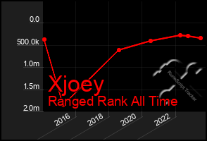 Total Graph of Xjoey