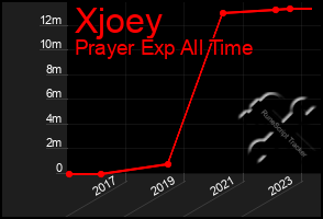 Total Graph of Xjoey