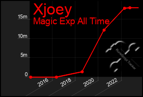 Total Graph of Xjoey