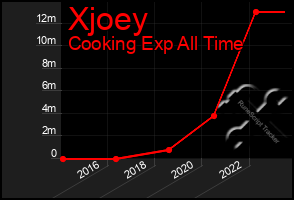 Total Graph of Xjoey