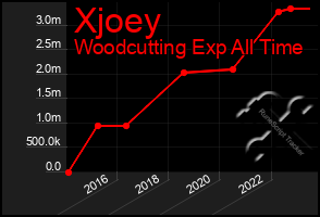 Total Graph of Xjoey