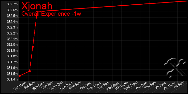 1 Week Graph of Xjonah