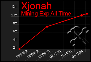 Total Graph of Xjonah