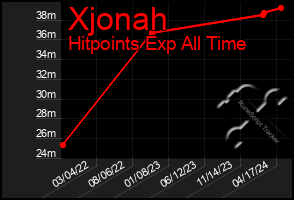 Total Graph of Xjonah