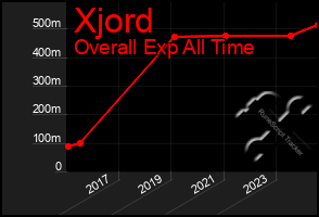 Total Graph of Xjord