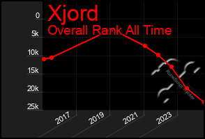 Total Graph of Xjord