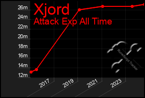 Total Graph of Xjord