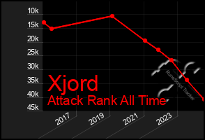 Total Graph of Xjord