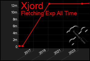 Total Graph of Xjord