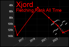 Total Graph of Xjord