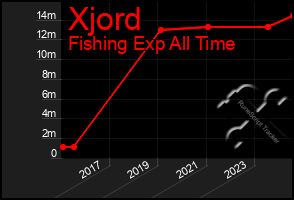 Total Graph of Xjord