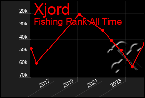 Total Graph of Xjord