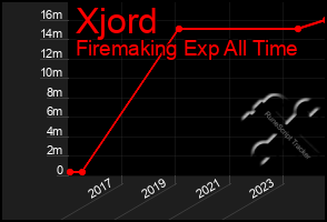 Total Graph of Xjord