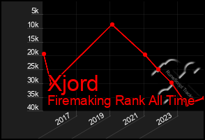 Total Graph of Xjord