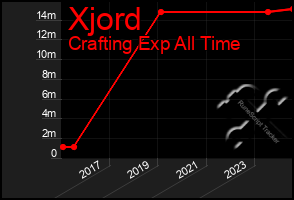 Total Graph of Xjord