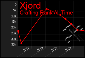 Total Graph of Xjord