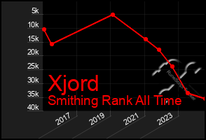 Total Graph of Xjord