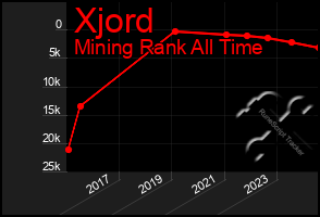 Total Graph of Xjord