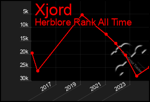 Total Graph of Xjord