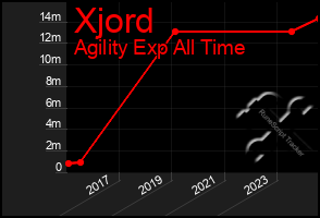 Total Graph of Xjord