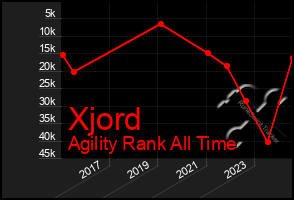 Total Graph of Xjord