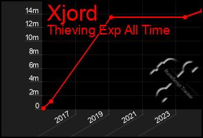 Total Graph of Xjord