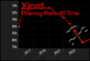 Total Graph of Xjord