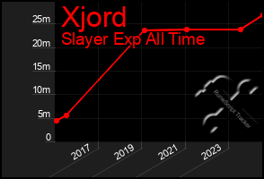 Total Graph of Xjord