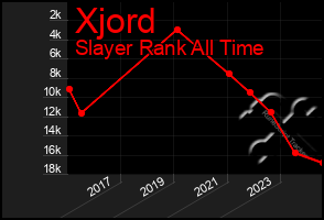 Total Graph of Xjord