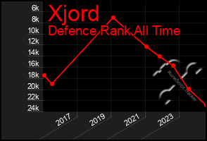 Total Graph of Xjord