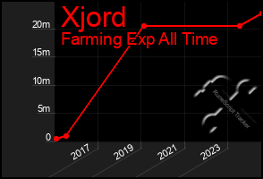 Total Graph of Xjord