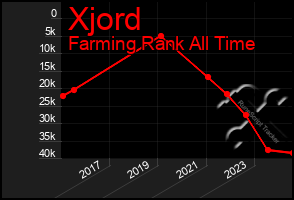 Total Graph of Xjord