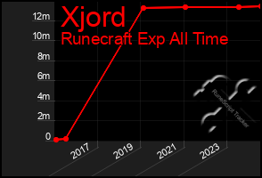 Total Graph of Xjord