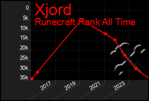 Total Graph of Xjord