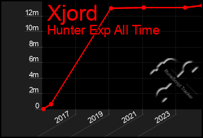 Total Graph of Xjord