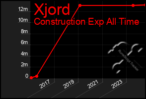 Total Graph of Xjord