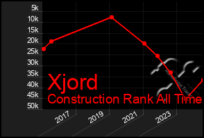 Total Graph of Xjord