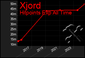 Total Graph of Xjord