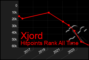 Total Graph of Xjord