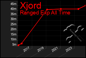 Total Graph of Xjord