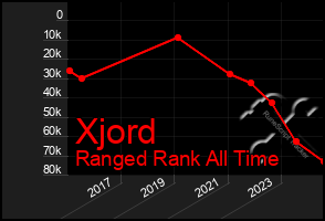 Total Graph of Xjord