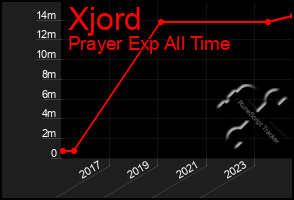 Total Graph of Xjord