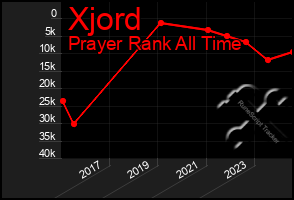 Total Graph of Xjord