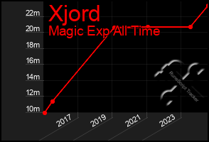 Total Graph of Xjord