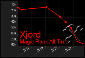 Total Graph of Xjord