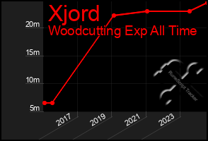 Total Graph of Xjord