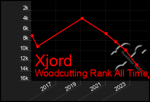 Total Graph of Xjord