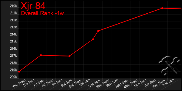 Last 7 Days Graph of Xjr 84