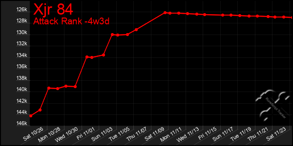 Last 31 Days Graph of Xjr 84