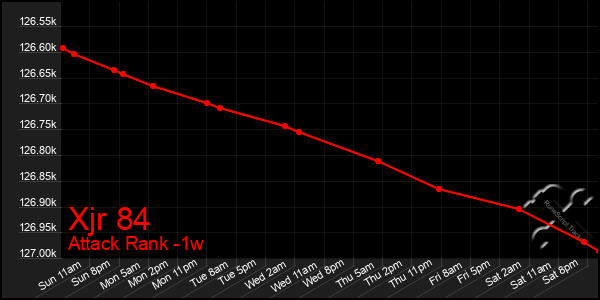 Last 7 Days Graph of Xjr 84